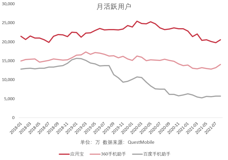 传统渠道月活用户普遍下滑，新兴渠道日渐成熟