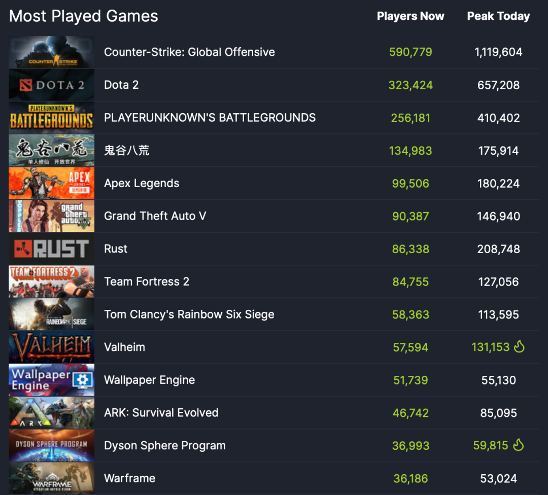 Steam同时在线人数达2640万，创新纪录