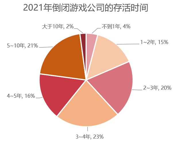 2021年倒下的847家游戏公司：倒闭数量在趋缓，存续公司在激增