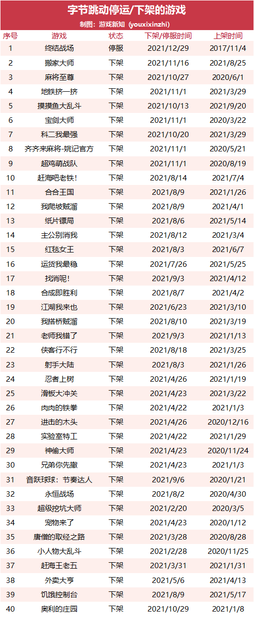 2021年大厂下架了多少游戏？