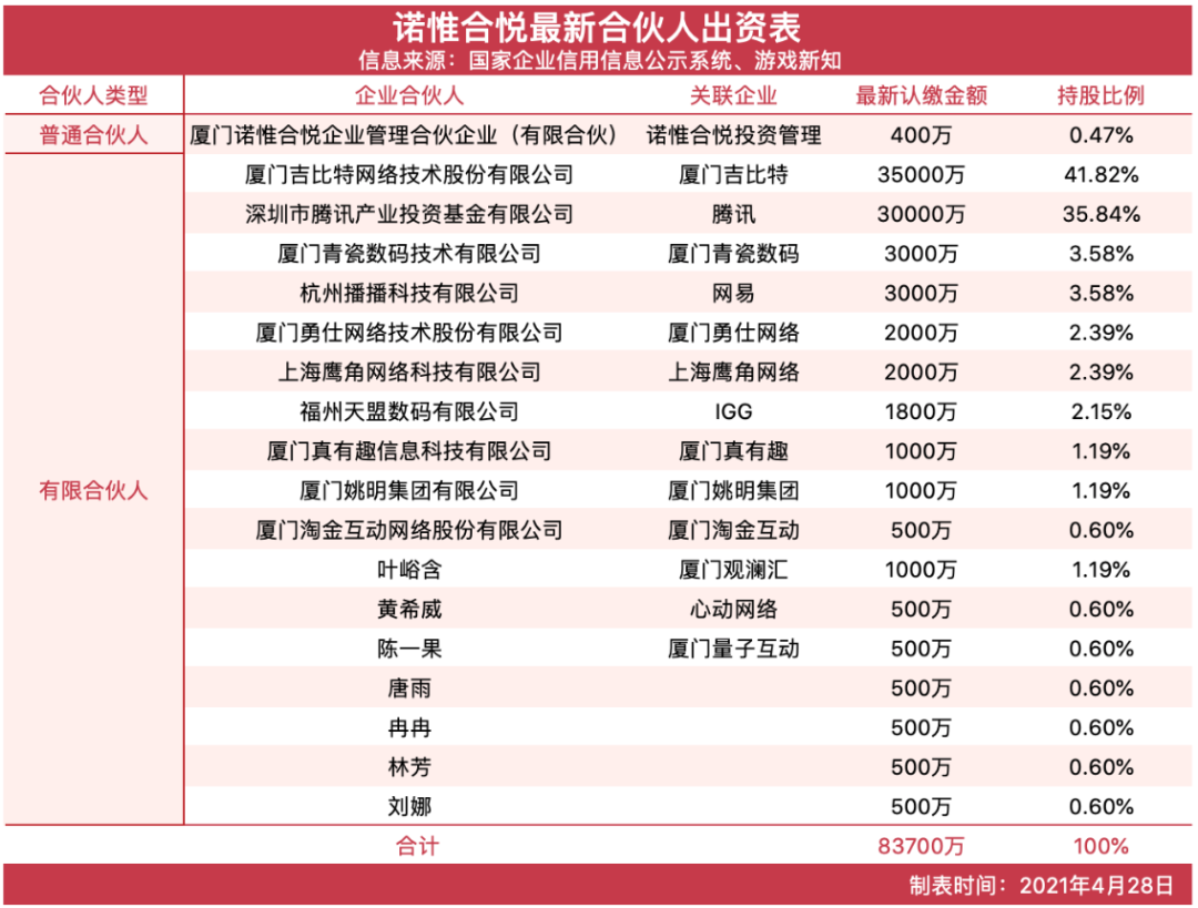 厦门这家集合了18家大佬的投资公司，腾讯还要争当大LP