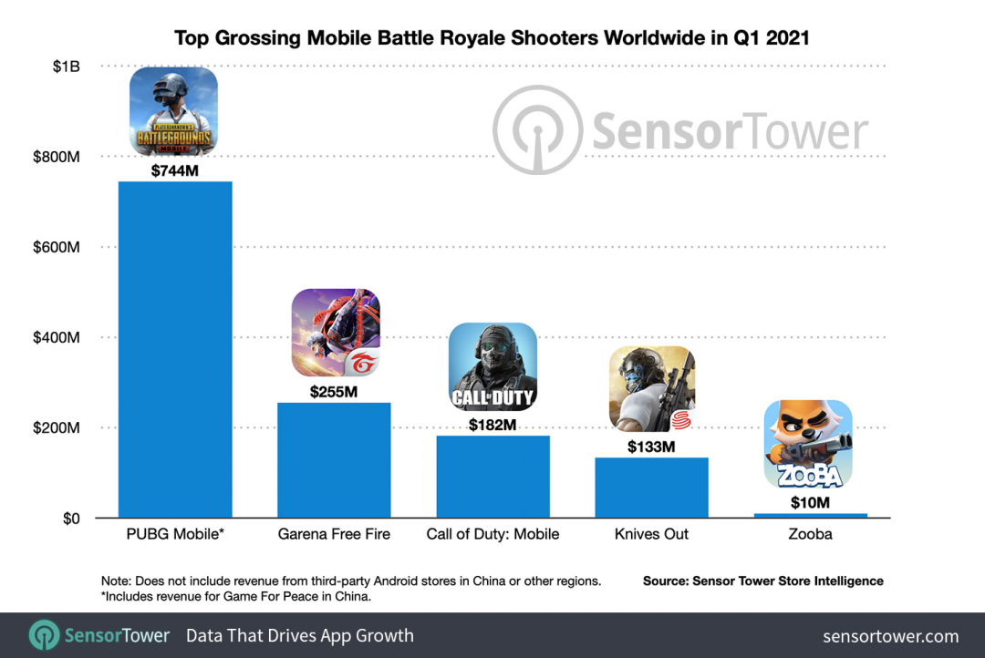 Garena Free Fire成为在美国最赚钱的吃鸡游戏