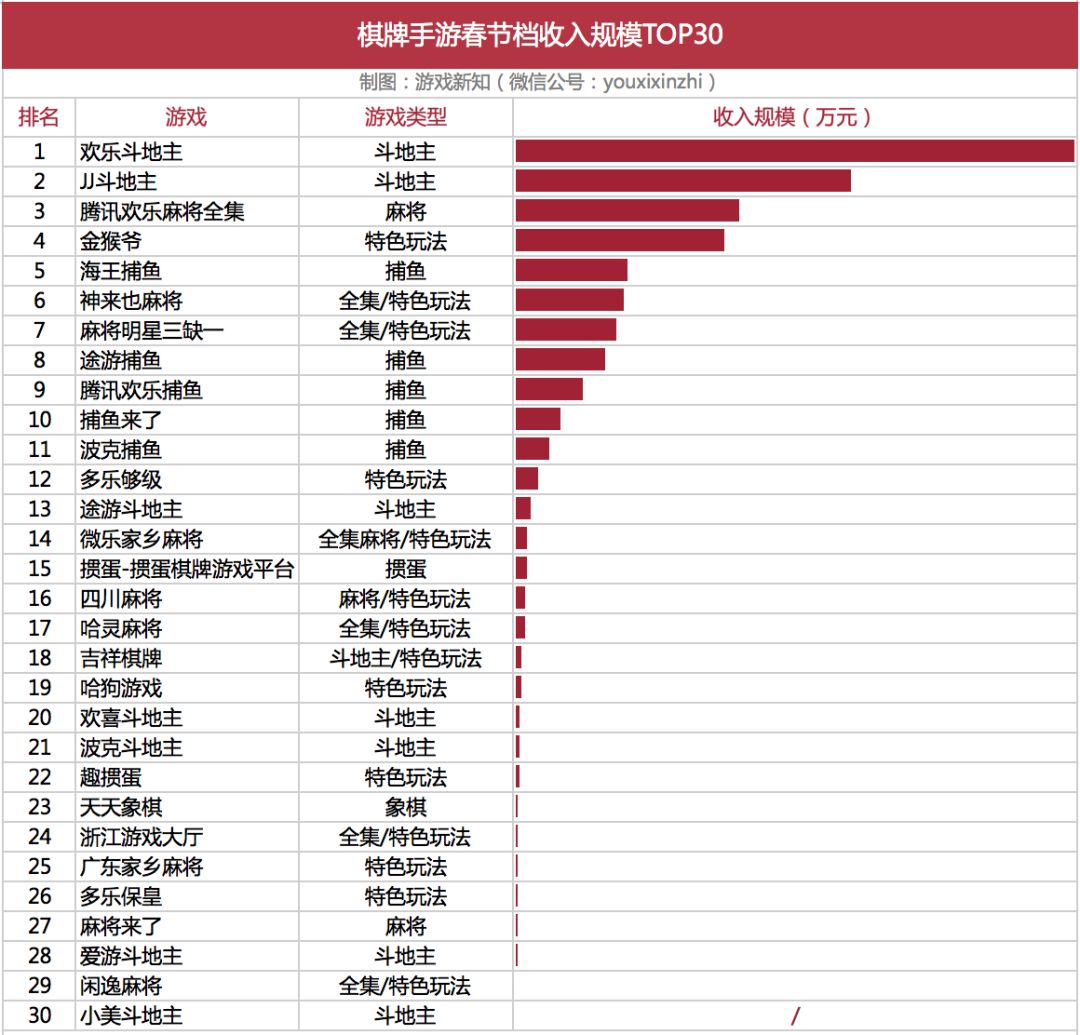 春节档游戏：《王者荣耀》巅峰日流水20亿，头条独代游戏免费榜第一，近20款棋牌登TOP100
