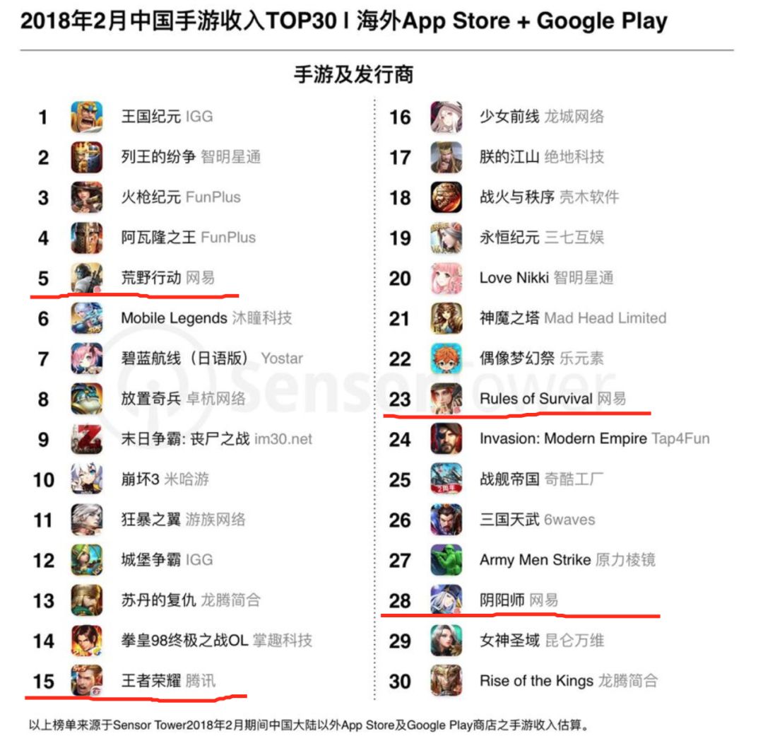网易《荒野行动》2月全球流水1.5亿，海外收入占42%！