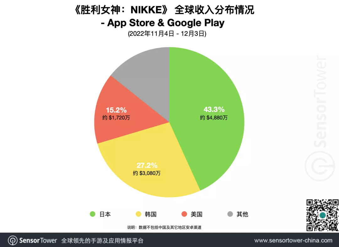 竖屏TPS《胜利女神：NIKKE》上线首月流水破1亿美元；腾讯11月海外收入占比提高12.5%