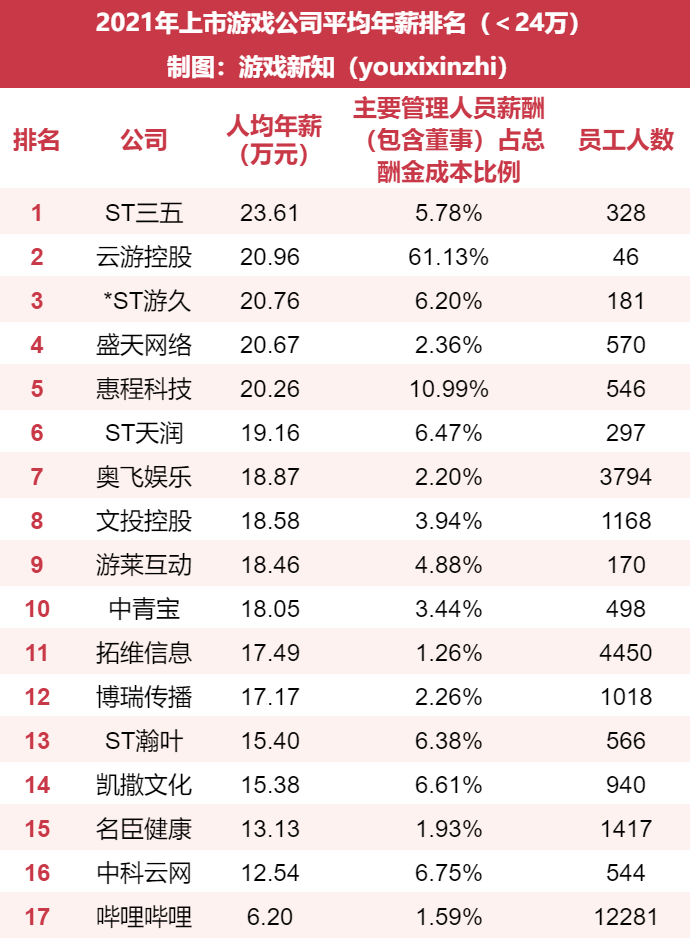 上市游戏公司研发投入：40多家加大投入，6家人均年薪突破五十万