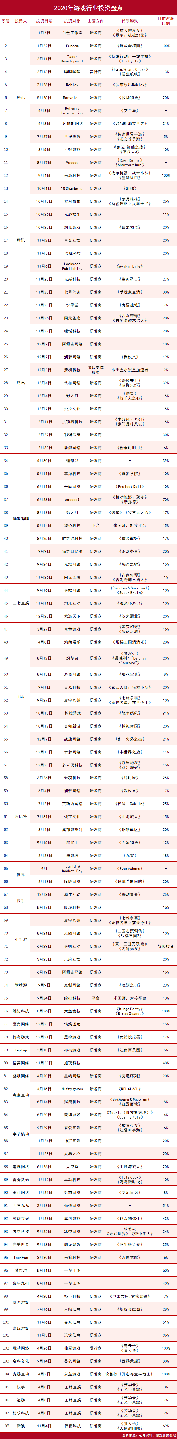 2020年的108笔游戏投资，研发的春天来了！