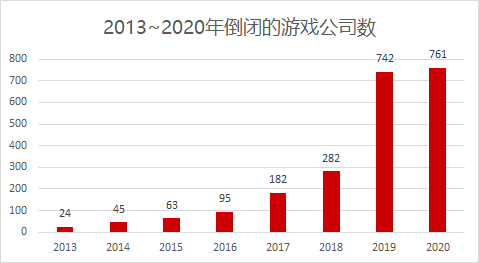 2020年倒闭的761家游戏公司，七成挺不过4年