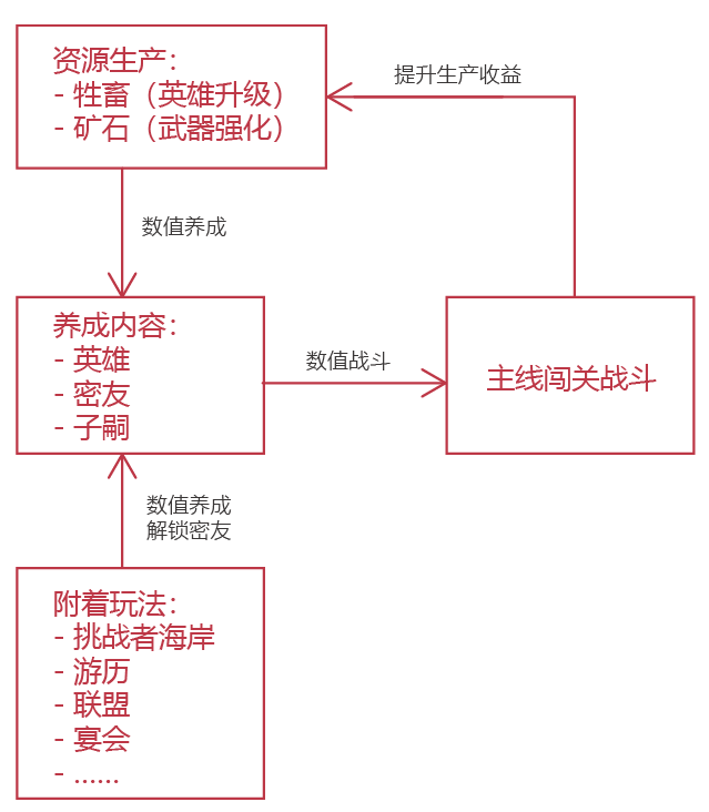 历史养成游戏《Vikingard》上线，点触科技的维京题材新作有点保守