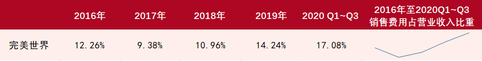 游戏公司一年花75亿买量，只为当个「打工人」？