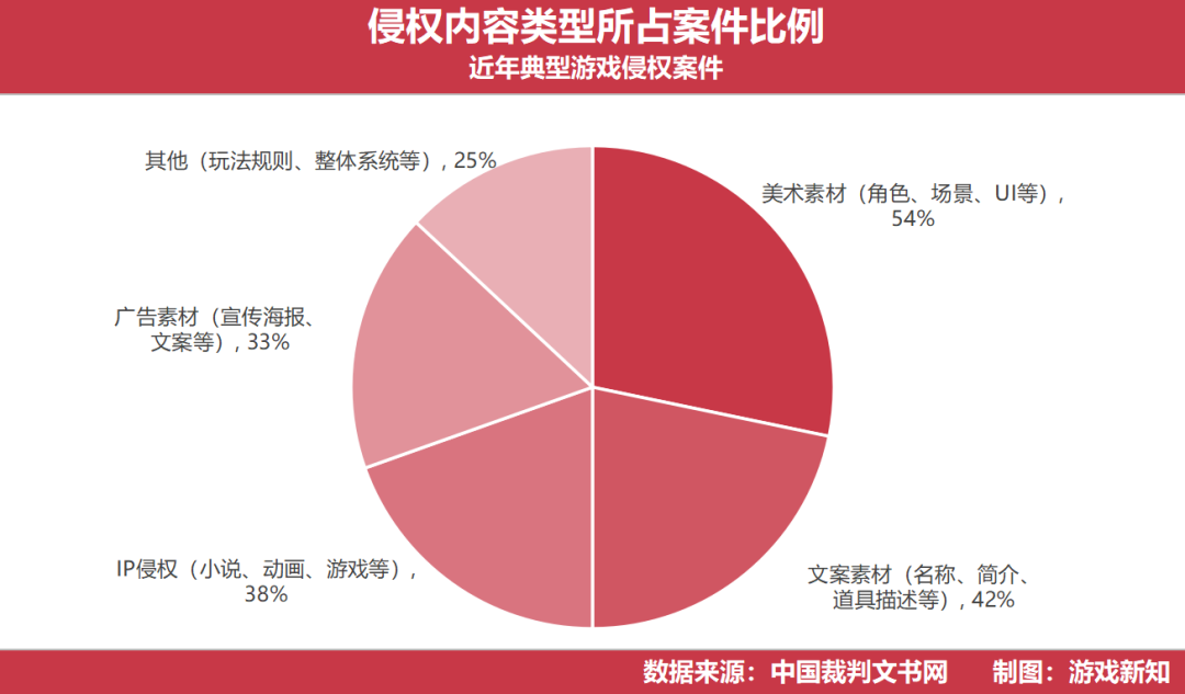 审理费高达100万，游戏侵权案件有何特点？