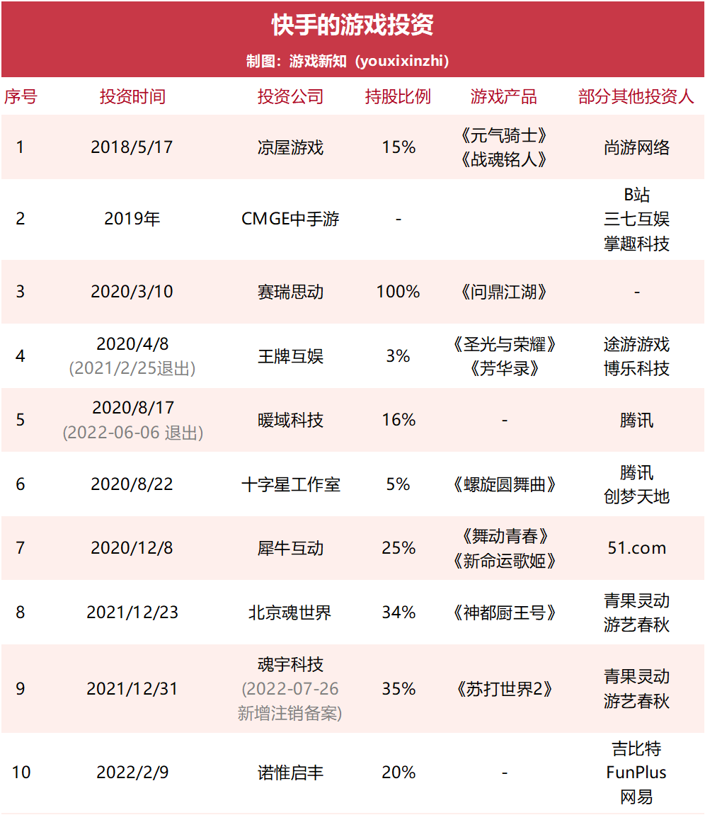 快手游戏业务升级之后的这一年