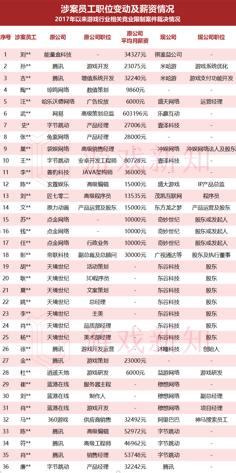 竞业纠纷在游戏圈有多凶猛：88%员工一个月内违约、多数赔偿金30万起