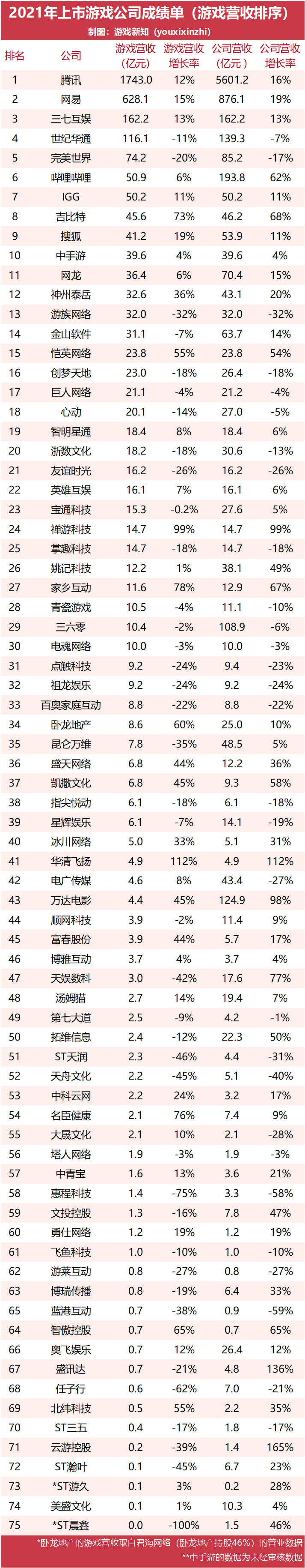 75家上市游戏公司年报：39家公司游戏营收下滑，24家出现亏损