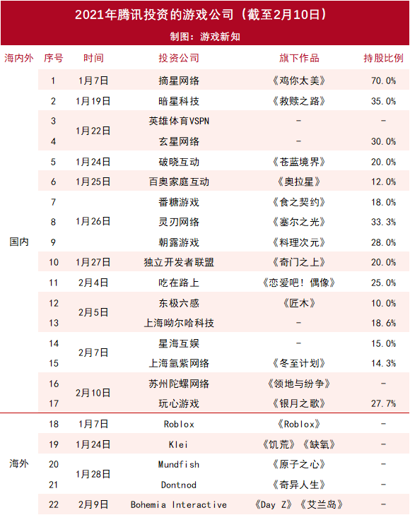 腾讯投资《Day Z》开发商，2021年腾讯已投资22家游戏公司