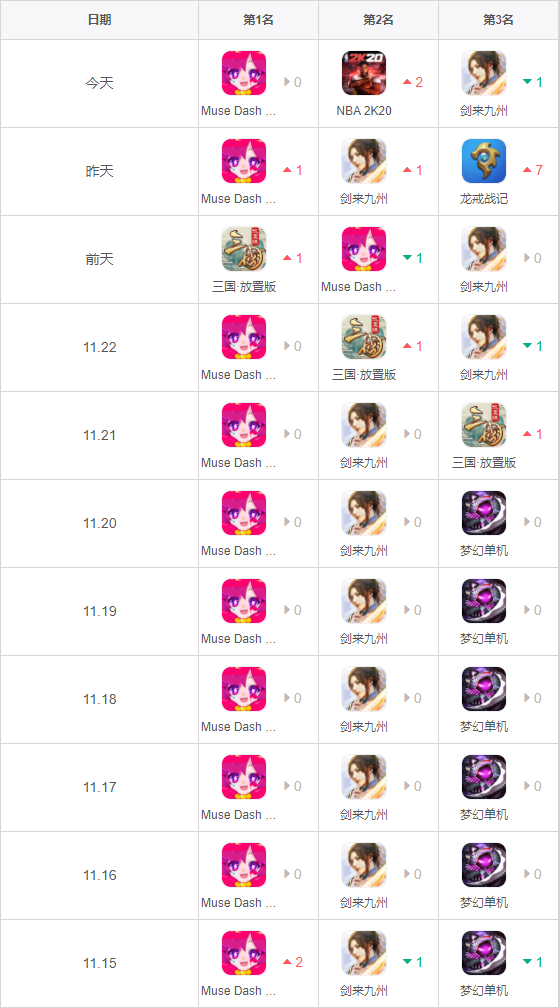 两年老音游在抖音爆红，《Muse Dash》热卖