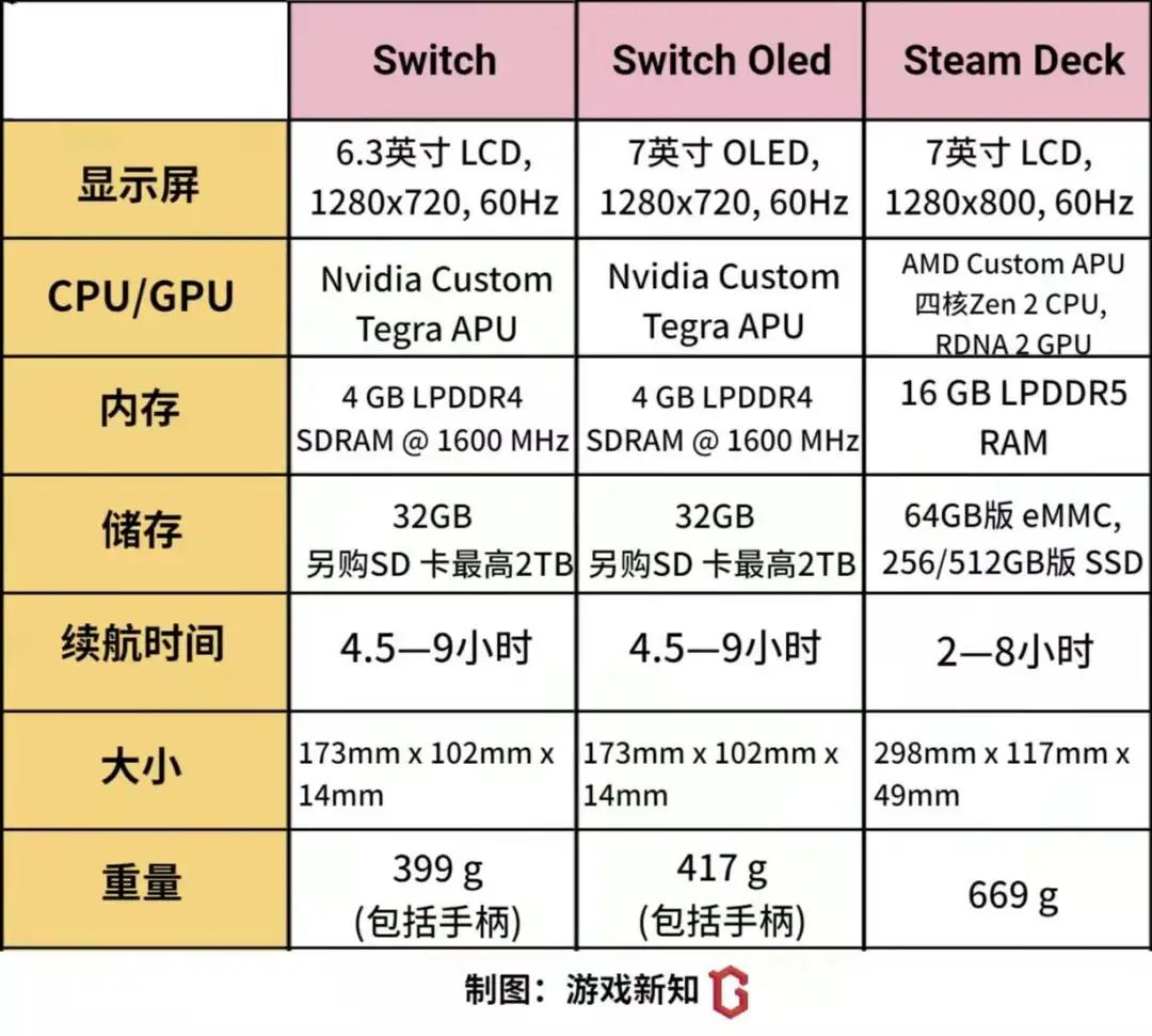Steam Deck能否挑战Switch的掌机霸主之位？