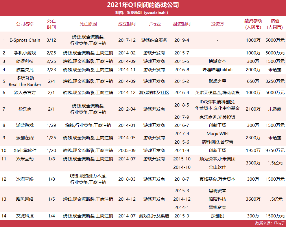 2021年倒下的847家游戏公司：倒闭数量在趋缓，存续公司在激增