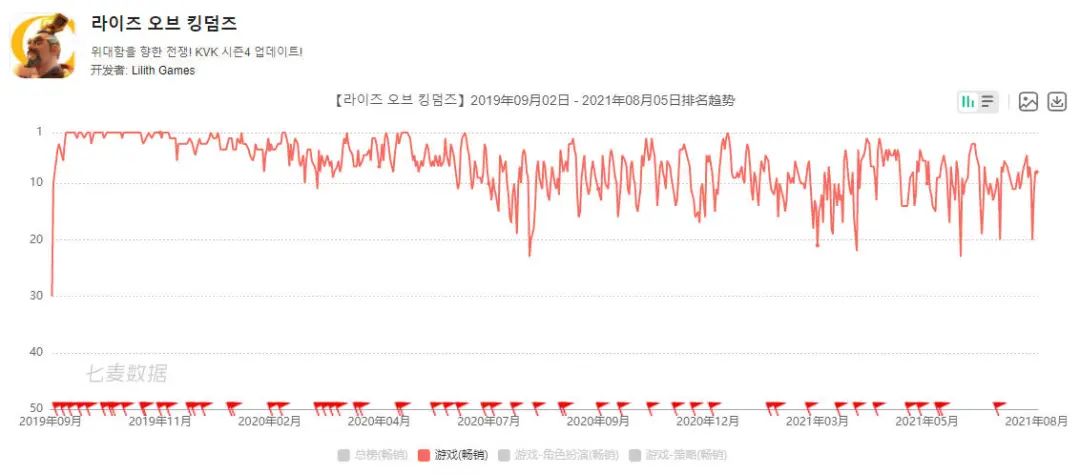 登上出海收入榜Top50，莉莉丝《Warpath》的后续力有点强劲