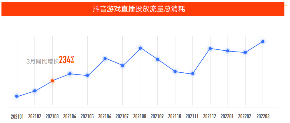 直播买量大起底：600多款游戏入局，头部主播月入50万