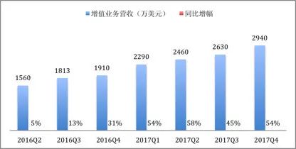 陌陌2017年第四季度净营收3.864亿美元，直播红利显著