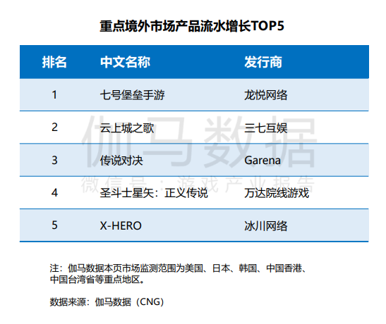 2022年Q3中国游戏市场收入同比下降19.13%