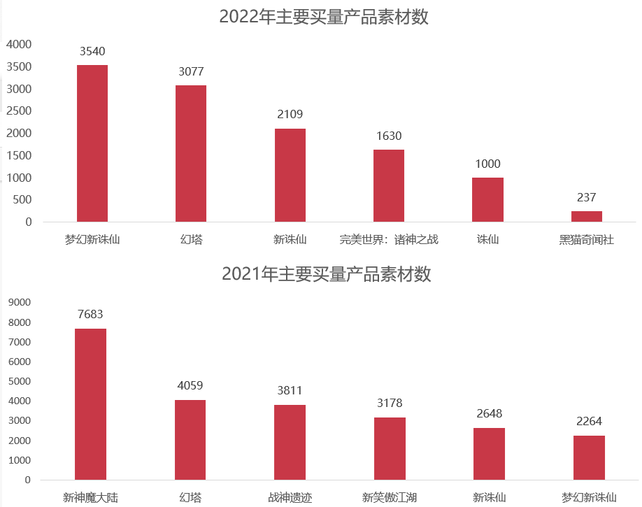 两年了，完美世界的24款产品怎样了？