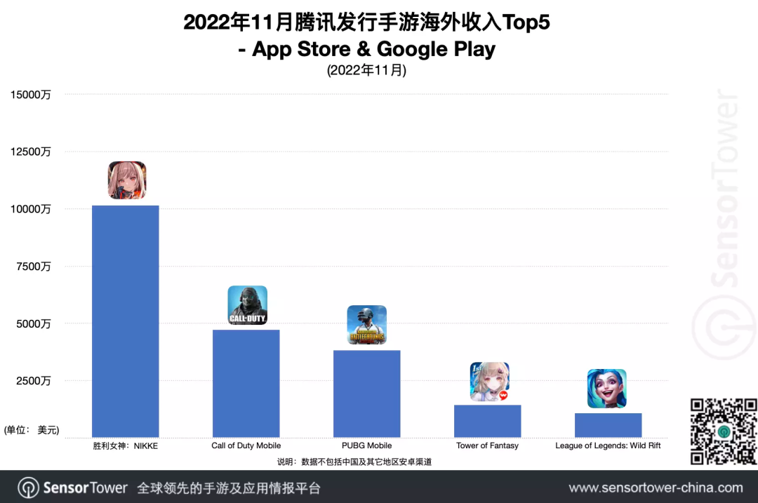 竖屏TPS《胜利女神：NIKKE》上线首月流水破1亿美元；腾讯11月海外收入占比提高12.5%