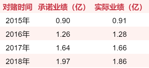 游戏圈70起收购案：仅四成完成对赌，7家对赌期出现亏损