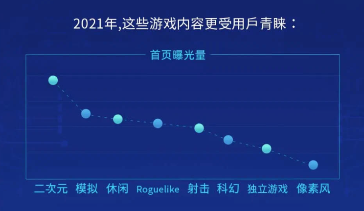 TapTap 2021年度报告：新增下载量5.1亿，7400多款游戏选择在这里预约