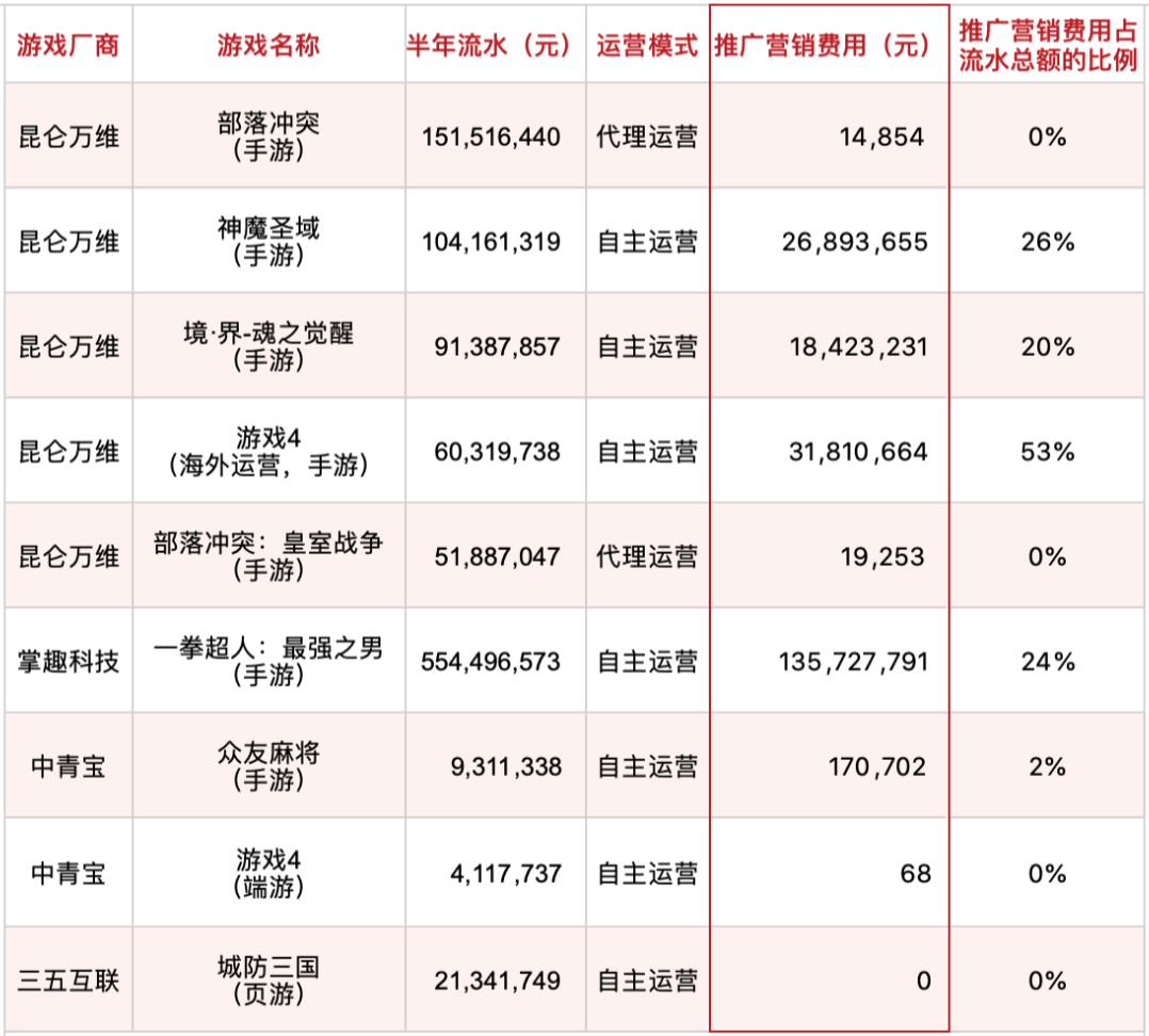 46款游戏上半年流水曝光：《三国志·战略版》37亿，《一拳超人》5.5亿