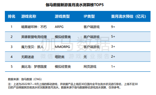 2022年Q3中国游戏市场收入同比下降19.13%