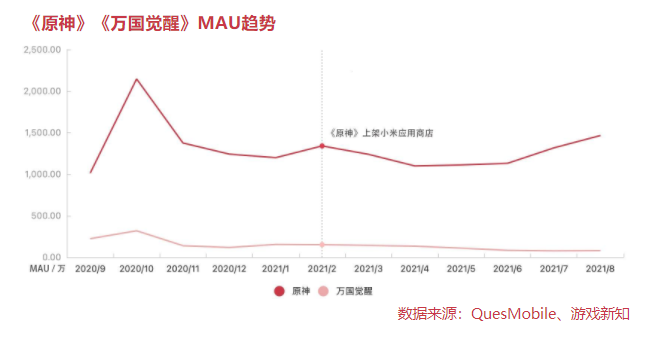 《原神》《万国觉醒》拒绝低头一年了，安卓渠道受影响了吗？