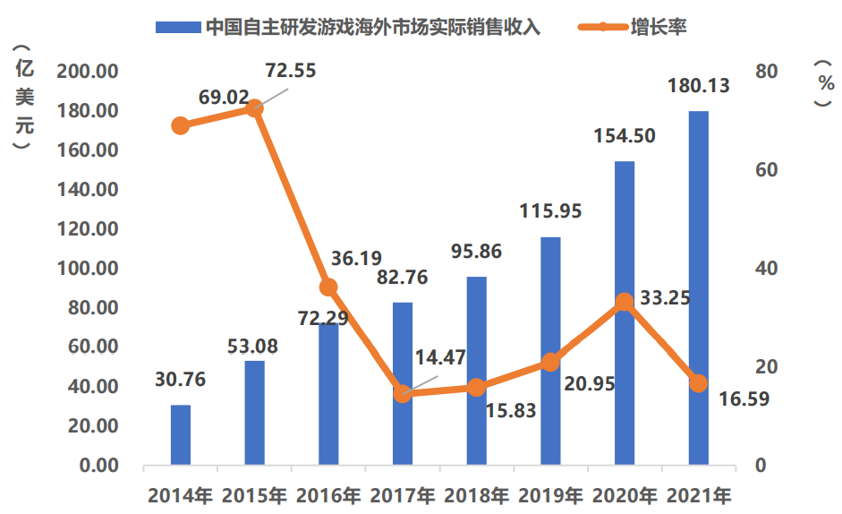 2021年中国游戏市场收入2965亿元，用户增速创历史新低 | CGIAC