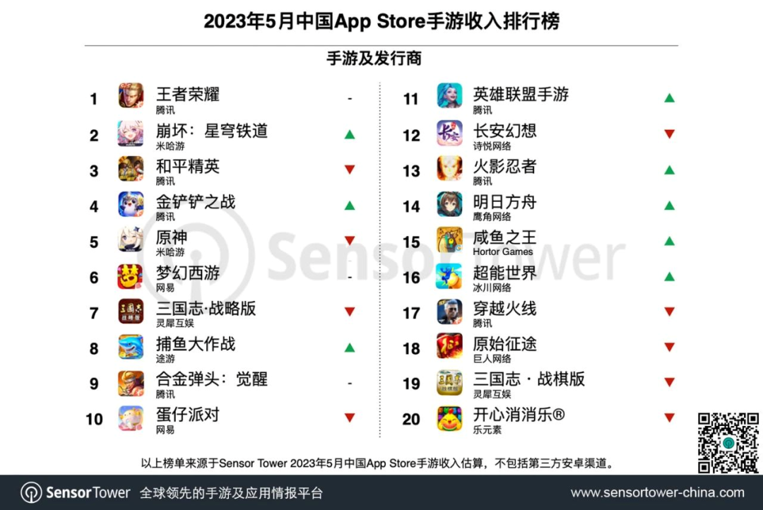 Sensor Tower发布5月数据：崩铁第二、明日方舟重回榜单