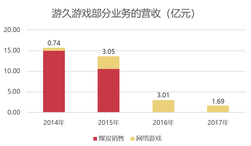 出售8套房产后，这家公司或将彻底挥别游戏行业