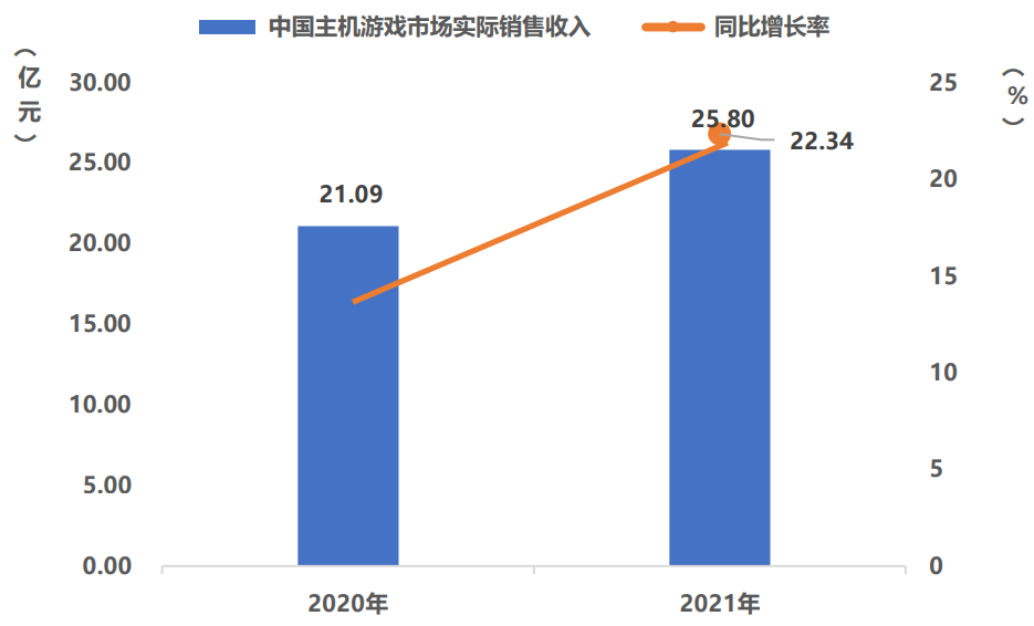 2021年中国游戏市场收入2965亿元，用户增速创历史新低 | CGIAC