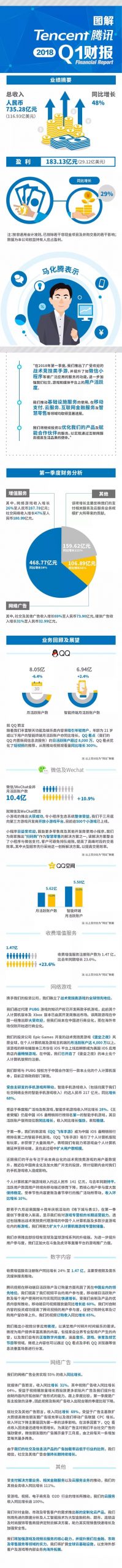 腾讯2018Q1财报：手游营收217亿，500款小游戏上线微信