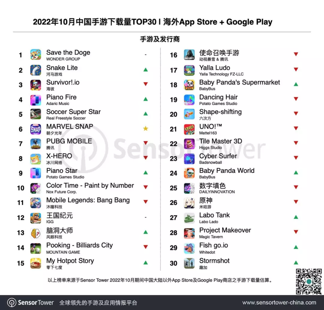 10月出海游戏TOP30：《MARVEL SNAP》过半收入来自美国，《Stormshot》下载暴涨