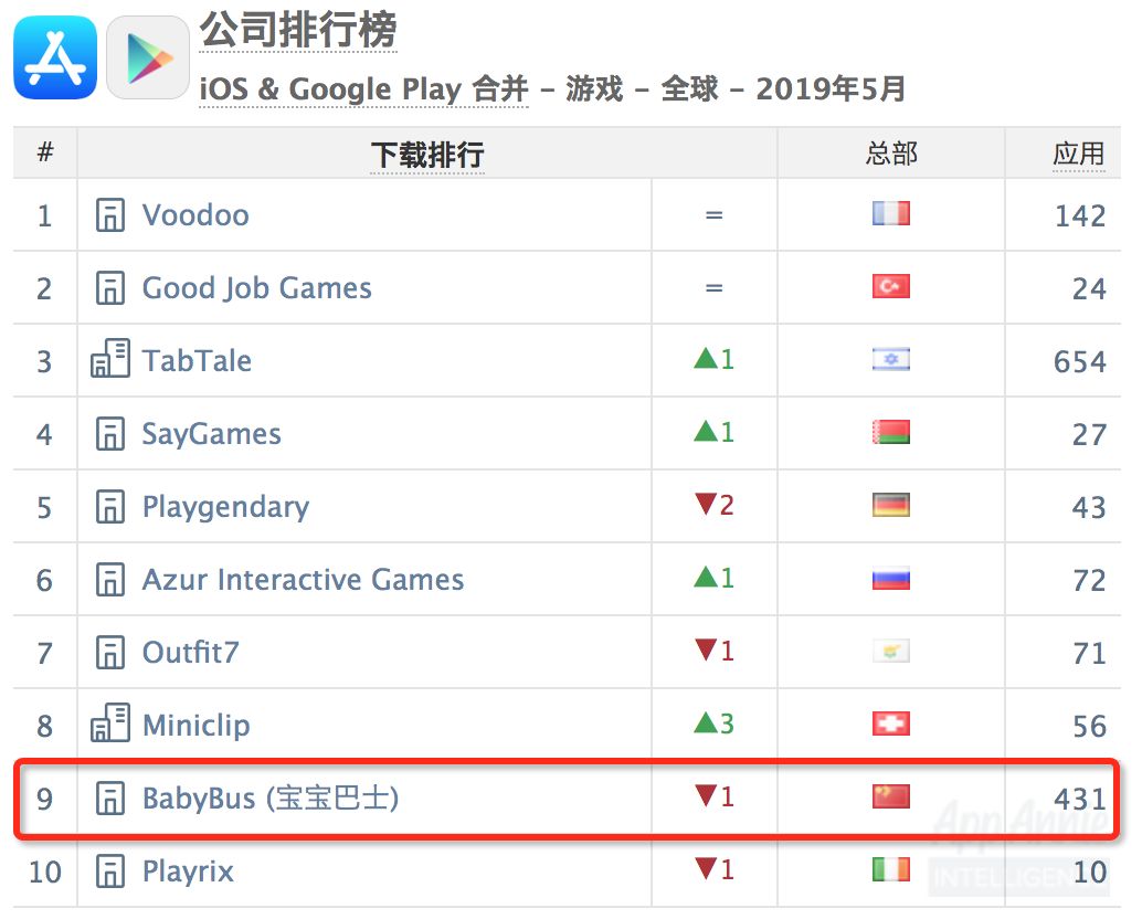 这家下载量第一的手游公司，99%从业者可能没听过！