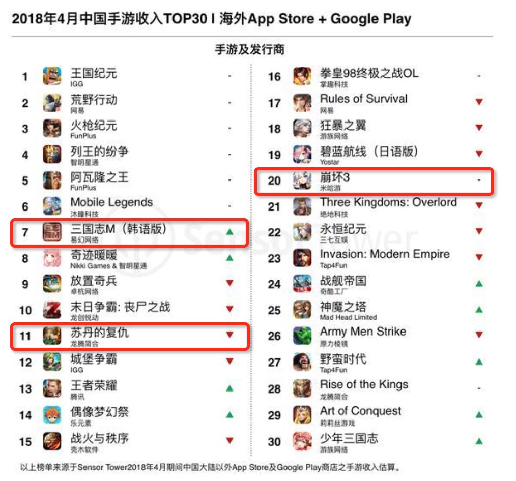 App Annie 2018 年 4 月中国 App 发行商“出海”收入30强