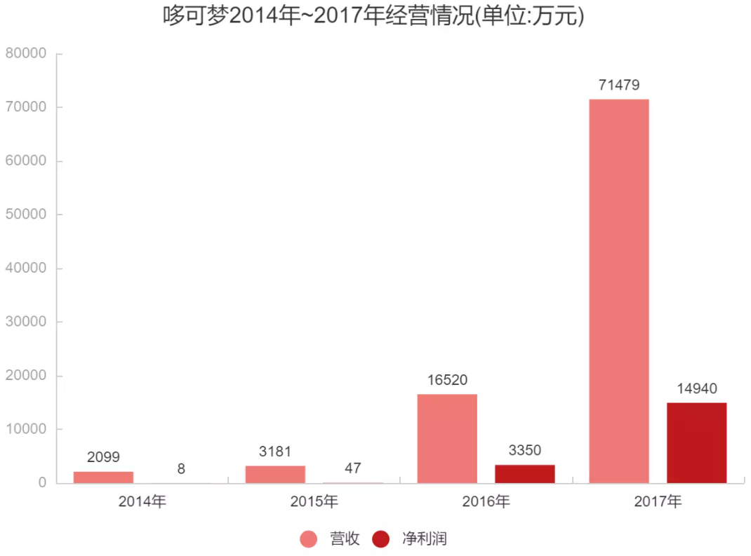 13亿收购案后，如今哆可梦与惠程科技只剩一地鸡毛