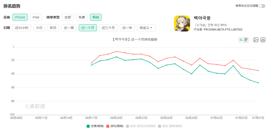 《白夜极光》下载量破700万，日韩市场保持在畅销榜TOP60