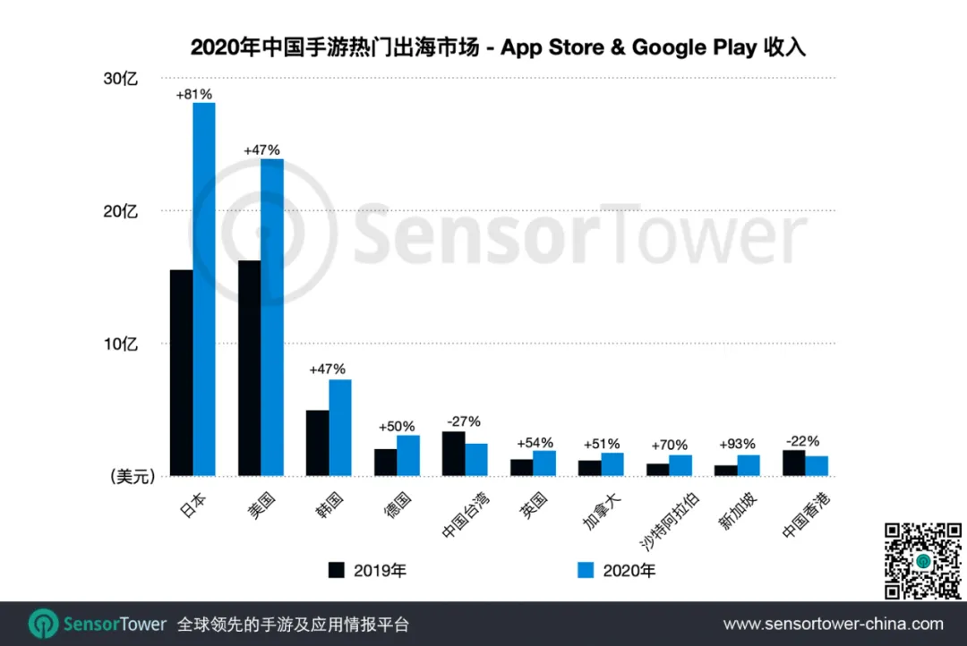 游戏出海四皇年营收超60亿，4家吃下29%的份额