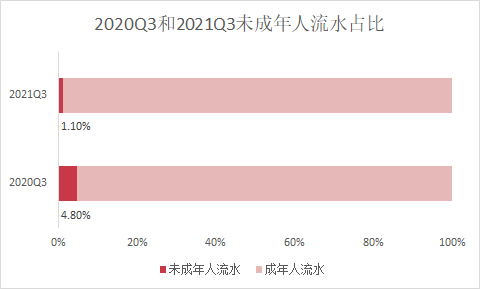 腾讯Q3财报：收入涨了、未成年人游戏时长降了、三个季度联营公司投资超400亿