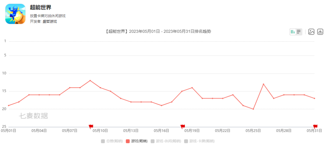 Sensor Tower发布5月数据：崩铁第二、明日方舟重回榜单