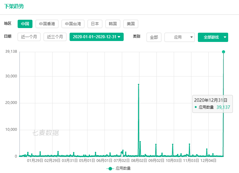 13.8万款游戏从iOS下架，苹果无版号大清洗
