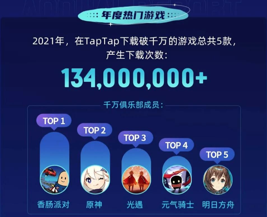 TapTap 2021年度报告：新增下载量5.1亿，7400多款游戏选择在这里预约