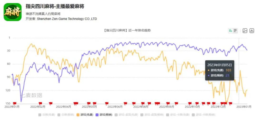 禅游科技盈利预告：股东应占净利润将增长30%至42%