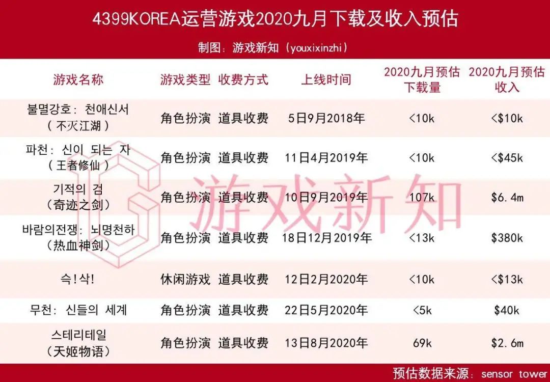 4399出海韩国的进击之路，从年亏损百万到流水10亿